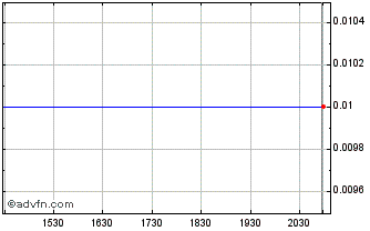 Intraday Lotus Ventures Chart