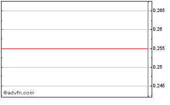 Intraday Lido Minerals Chart