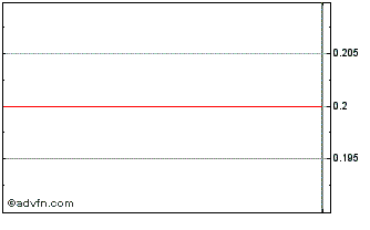 Intraday Level 14 Ventures Chart