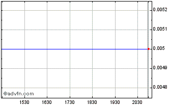 Intraday Canntab Therapeutics Chart