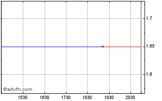 Intraday Reservoir Capital Chart