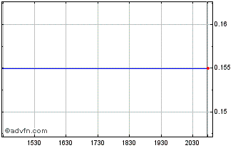 Intraday Thoughtful Brands Chart