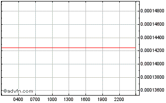 Intraday 1Million Token Chart