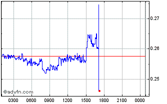 Intraday Abey Chart