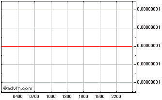 Intraday Abitshadow Token Chart