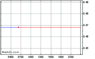 Intraday AML BitCoin Token Chart