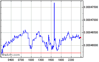 Intraday AI Token Chart