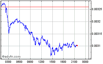 Intraday Animal Concerts Token  Chart