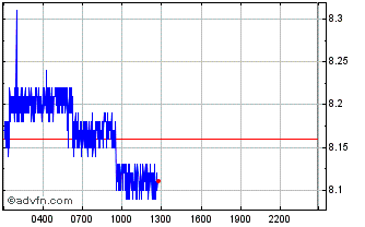 Intraday Aragon Network Token Chart