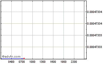 Intraday  Chart