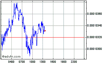 Intraday AstroPepeX Chart