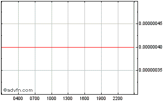 Intraday Ara Token Chart