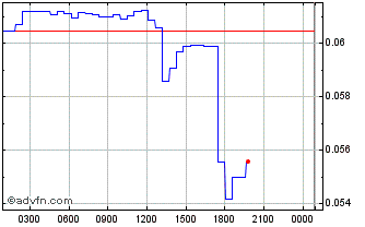 Intraday Archway Chart