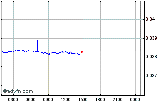 Intraday Argentina Peso Chart