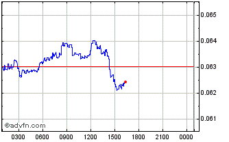 Intraday Application Specific Internet Co Chart