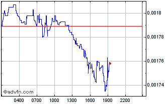 Intraday Cosmos Atom Chart