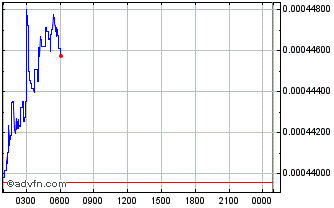 Intraday Moola [aXpire] Chart