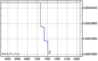 Intraday Float Bank Chart
