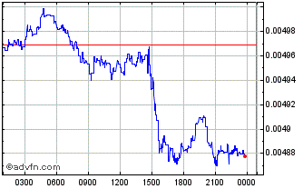Intraday BitBay Reserve Chart