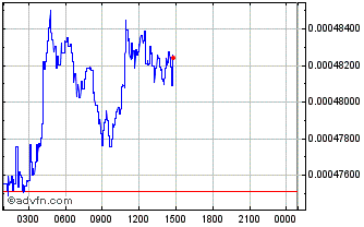 Intraday Beetle Coin Chart