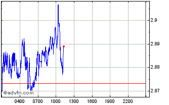 Intraday BeachHead Dollar Chart