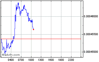 Intraday BitMinutes Chart