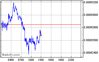 Intraday Bostte Chart