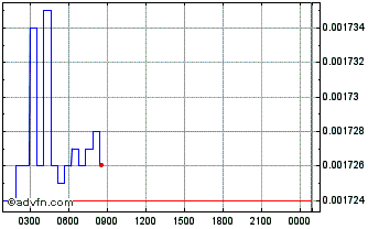 Intraday BunnyPark Chart