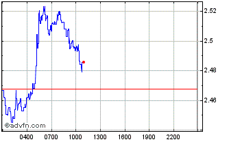 Intraday Bread Chart
