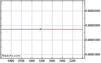 Intraday BitcoinSoV Chart