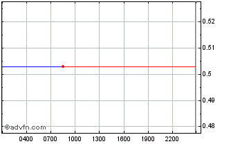 Intraday  Chart