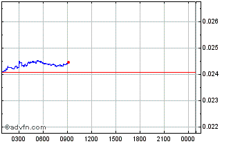 Intraday BUX Token Chart