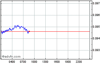 Intraday Carboneum Chart