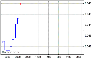 Intraday CogitoProtocol Chart