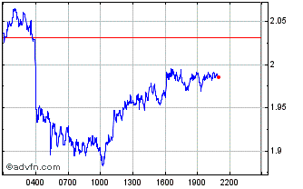 Intraday Swiss Franc and Properties Chart