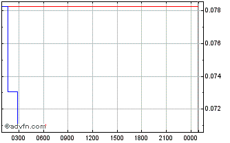 Intraday CircleSwap Governance Token Chart