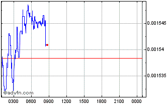 Intraday Claymore Chart