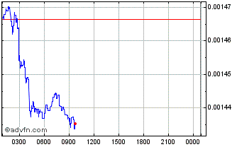 Intraday Claymore Chart