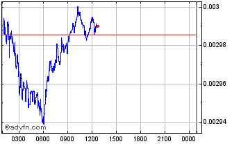 Intraday CoinUs Chart