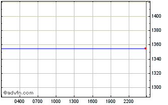 Intraday COMEX Chart