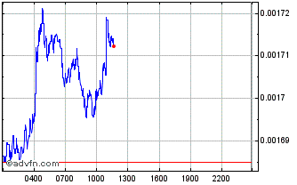 Intraday Commons Earth Chart
