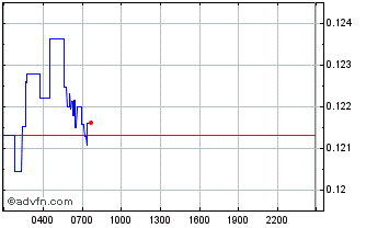 Intraday COTI Chart