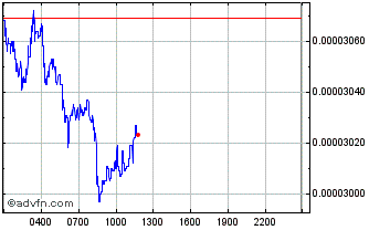 Intraday CoTrader Chart
