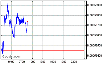 Intraday Couchain Chart