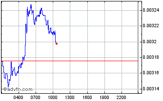 Intraday CoinAnalyst Chart
