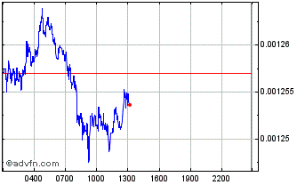 Intraday Cpollo Chart