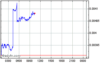 Intraday CropperFinance Chart