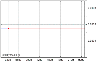 Intraday CropperFinance Chart