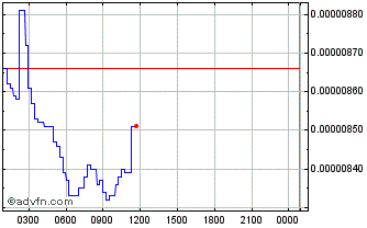 Intraday Carbon Chart