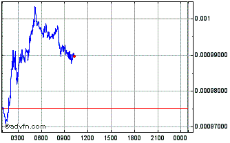 Intraday CXN Network Chart